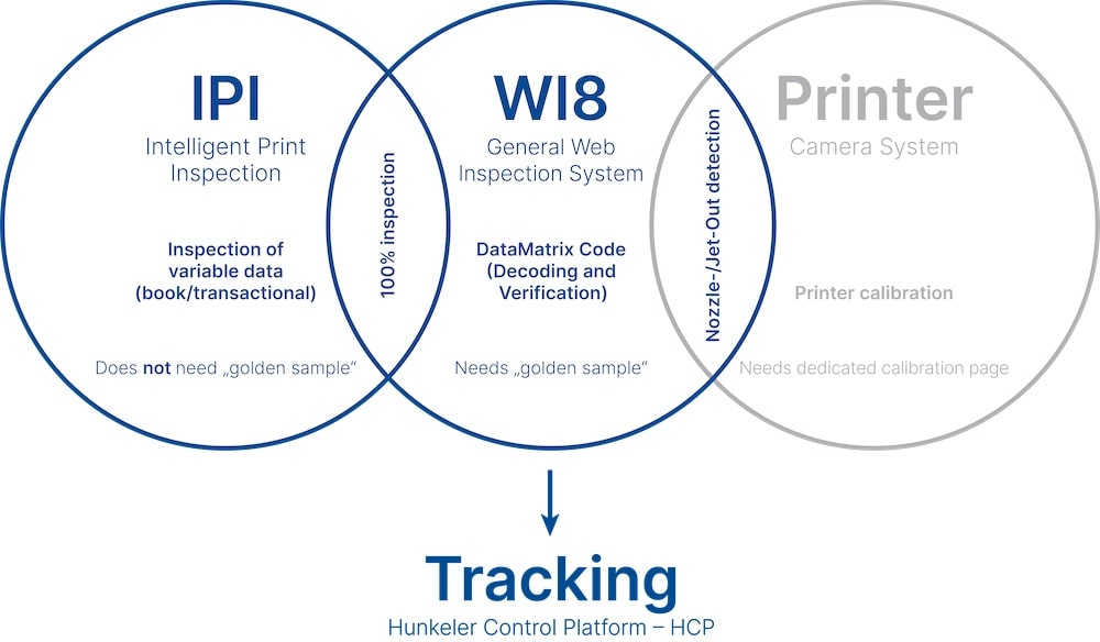 Hunkeler Control Platform Overview.