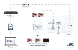 Intelligent Print Inspection IPI Workflow.