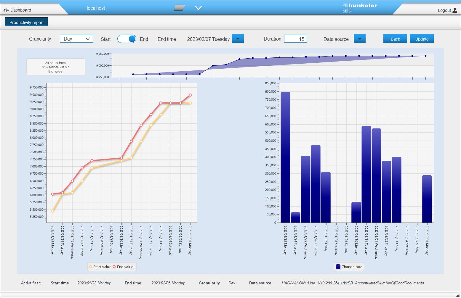 Hunkeler Data Capture Counter: Anzahl der verarbeiteten Dokumente.