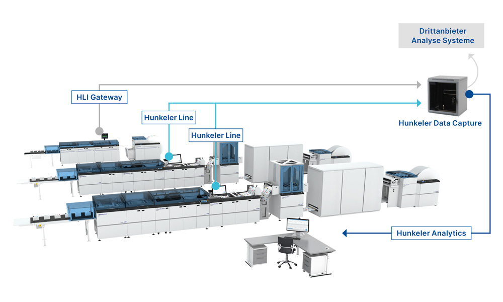 Hunkeler Data Capture: Hunkeler Betriebsdatennetzwerk
