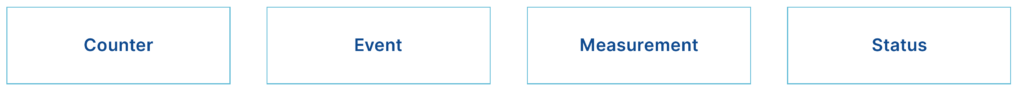 Hunkeler Data Capture Daten Typen: Counter, Event, Measurement, Status.